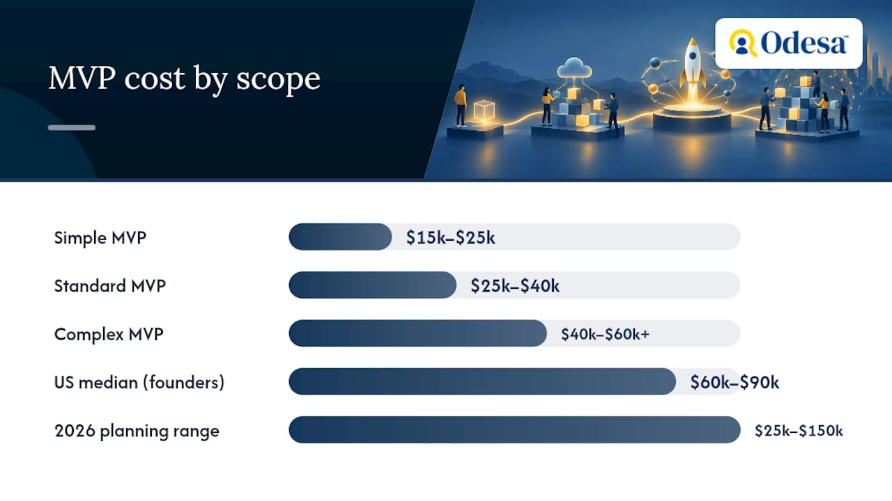 What does an MVP typically cost by scope?, overview diagram