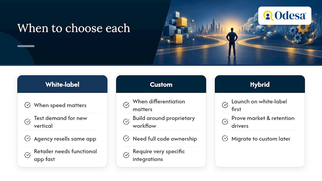 Where white-label wins and where custom is the better call — overview diagram